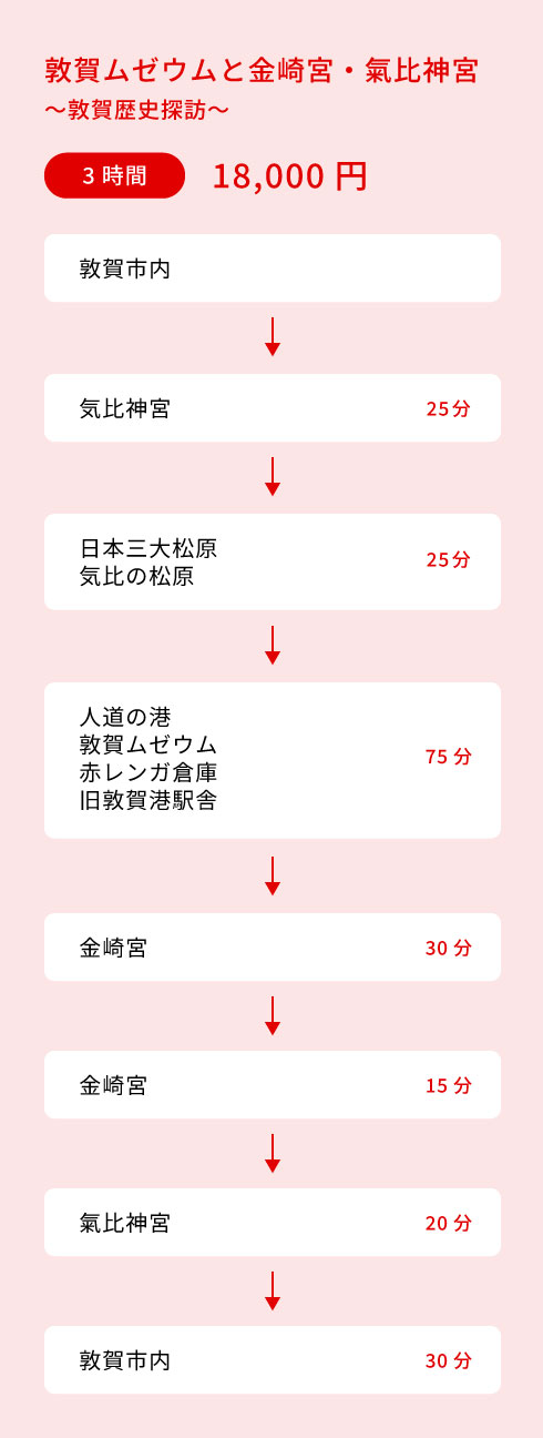 敦賀ムゼウムと金崎宮・氣比神宮コース