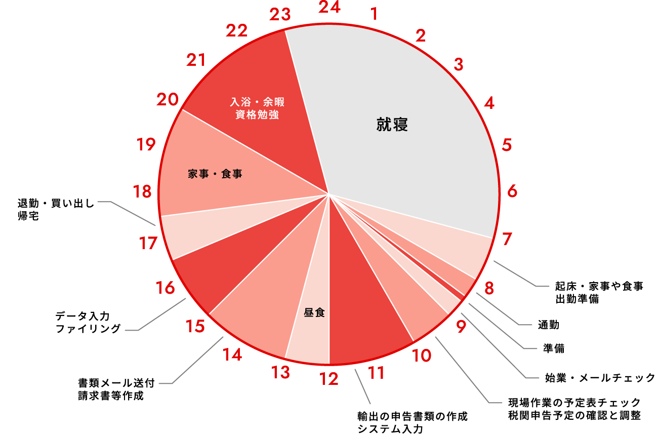 杉澤 1日のスケジュール