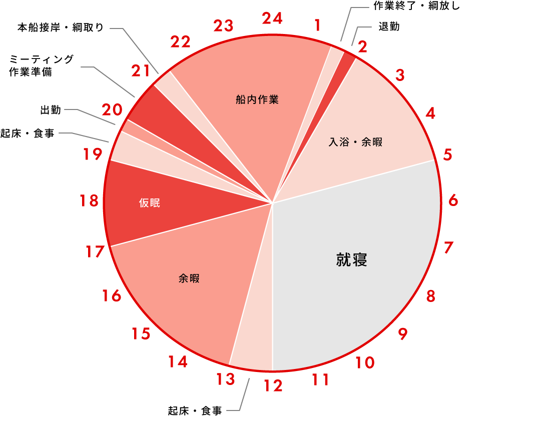 久保 1日のスケジュール