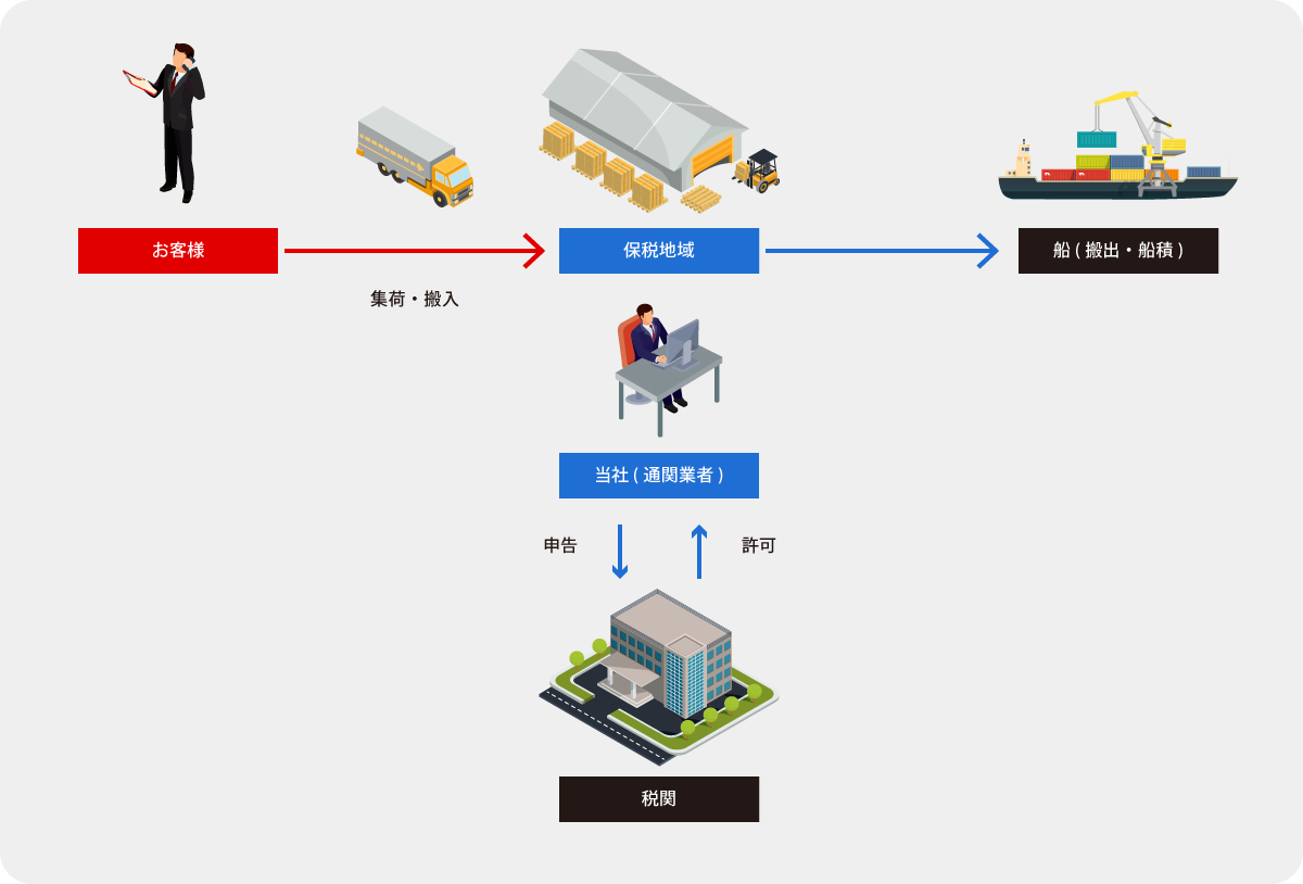 輸出通関手続きの流れ