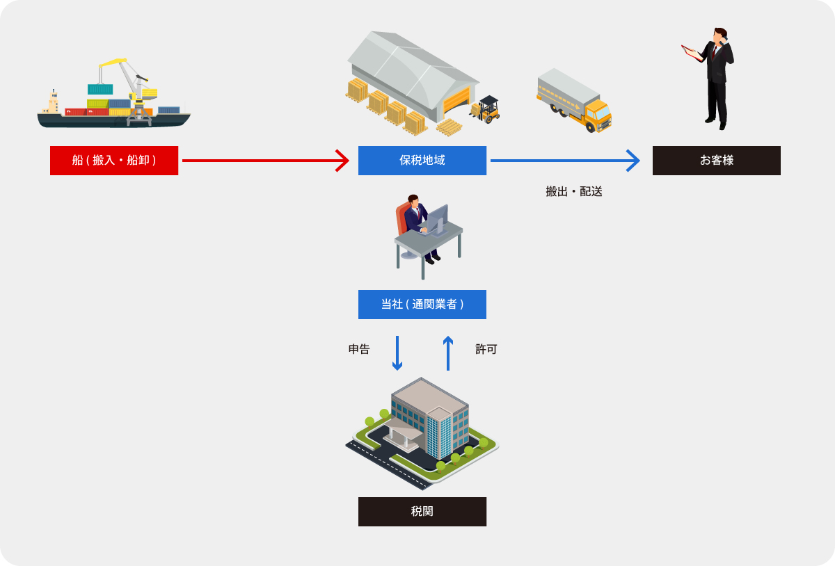 輸入通関手続きの流れ